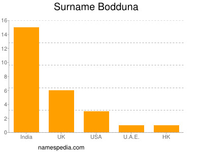 Surname Bodduna