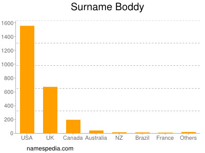 Surname Boddy