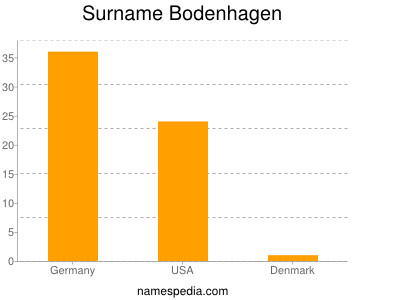 Surname Bodenhagen