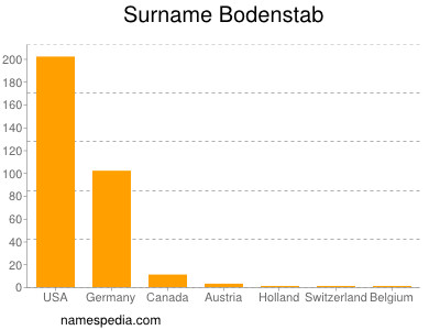 Surname Bodenstab