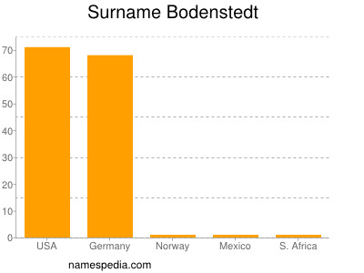 Surname Bodenstedt