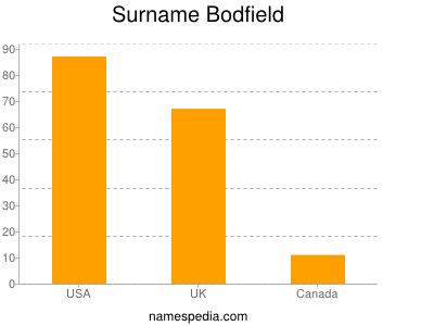 Surname Bodfield