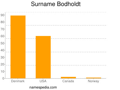 Surname Bodholdt