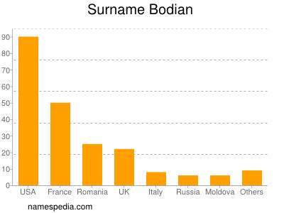 Surname Bodian