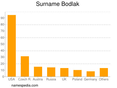 Surname Bodlak