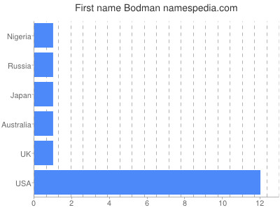 Given name Bodman