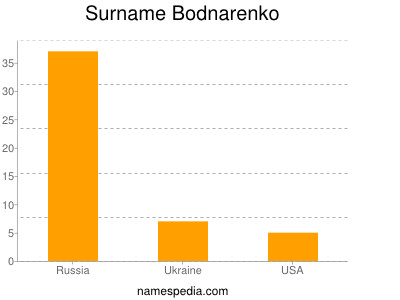 Surname Bodnarenko