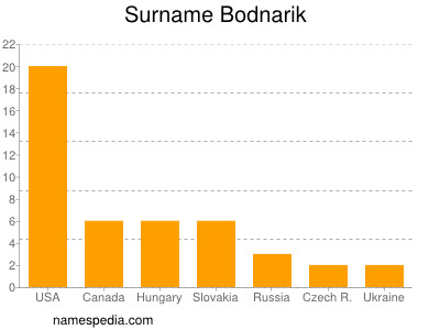 Familiennamen Bodnarik