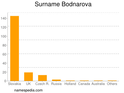 Surname Bodnarova