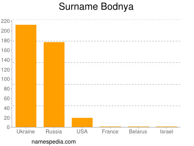 Surname Bodnya