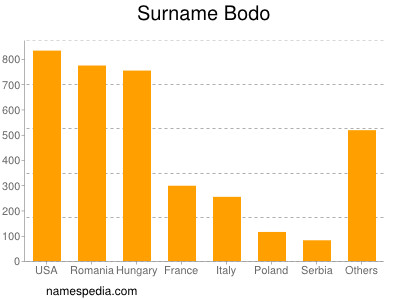 Surname Bodo