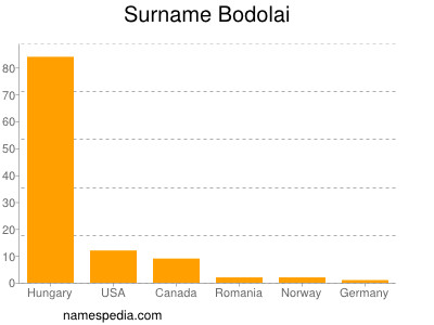 Surname Bodolai
