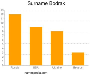 Surname Bodrak