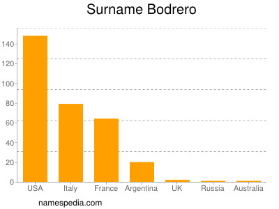 Surname Bodrero
