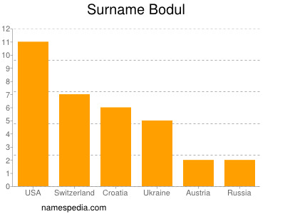 Familiennamen Bodul
