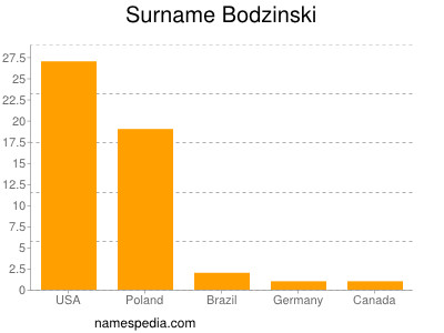 Surname Bodzinski