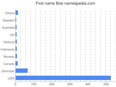 Given name Boe