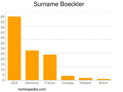 Surname Boeckler