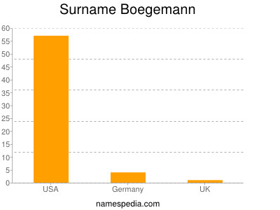 Surname Boegemann