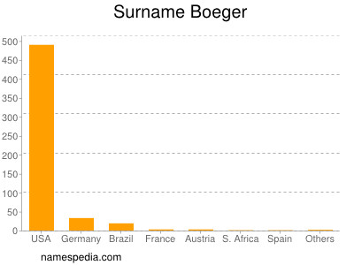 Surname Boeger