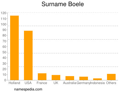 Surname Boele