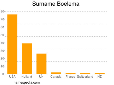 Surname Boelema