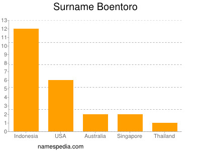 Familiennamen Boentoro