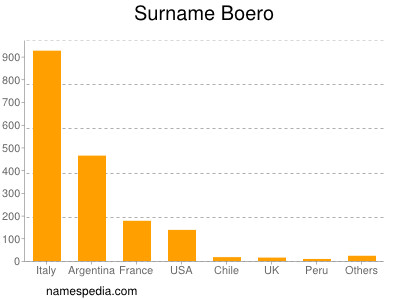 Surname Boero
