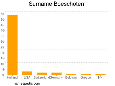 Surname Boeschoten