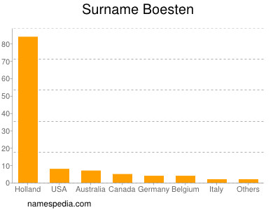 Surname Boesten