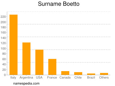 Surname Boetto
