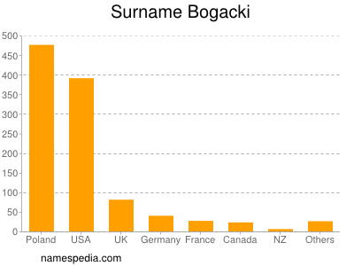 Surname Bogacki