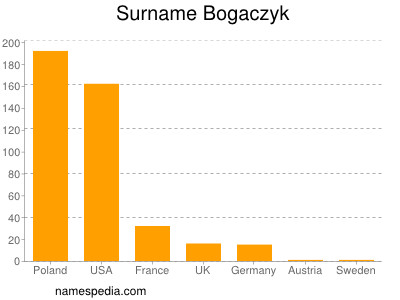 Surname Bogaczyk