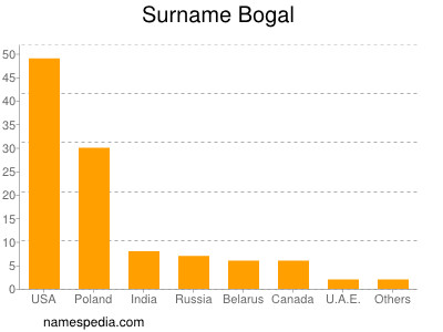 Surname Bogal