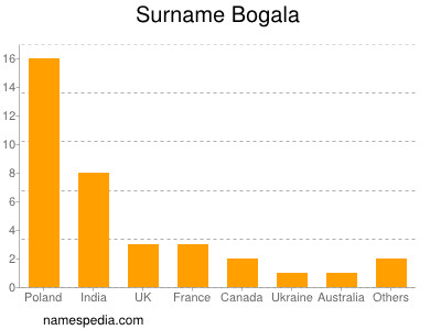 Surname Bogala