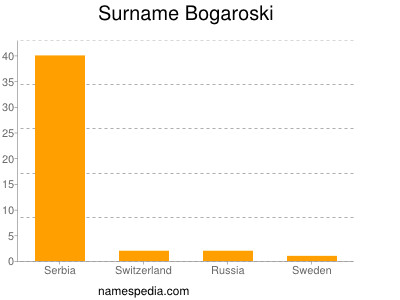Surname Bogaroski