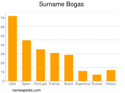 Surname Bogas