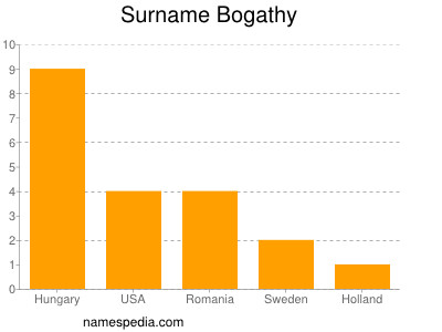 Surname Bogathy