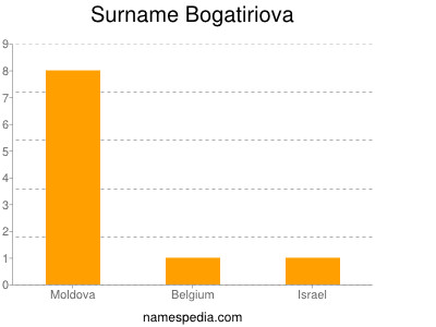 Surname Bogatiriova