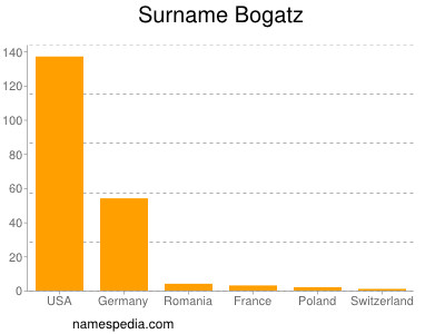 Surname Bogatz