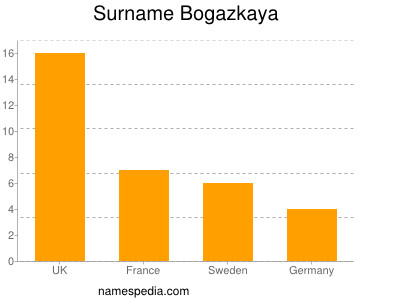 Surname Bogazkaya
