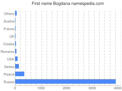 Vornamen Bogdana