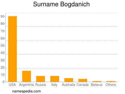 Surname Bogdanich