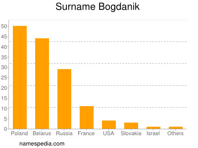 nom Bogdanik