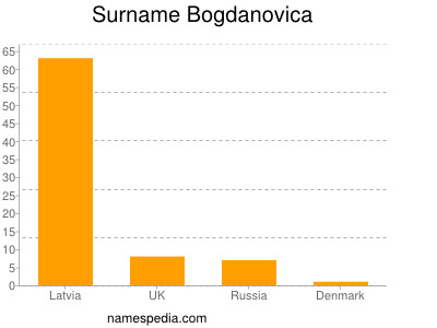 Surname Bogdanovica