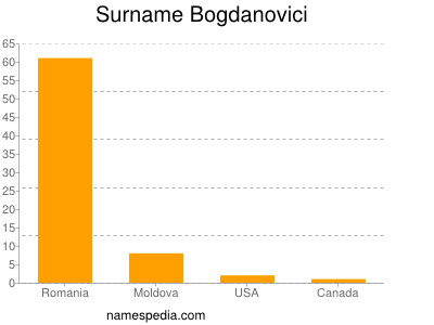 Surname Bogdanovici