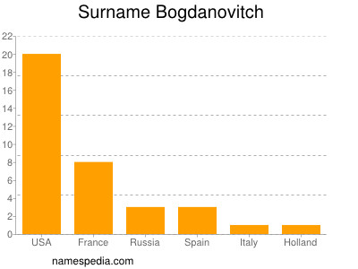 Surname Bogdanovitch