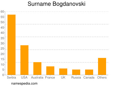 Surname Bogdanovski