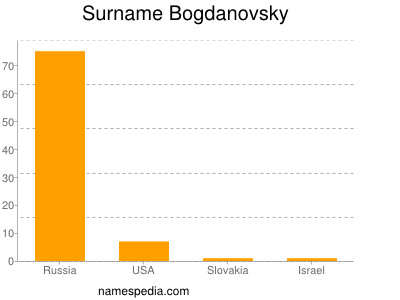 Surname Bogdanovsky