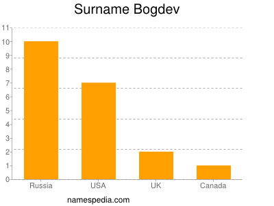 Familiennamen Bogdev